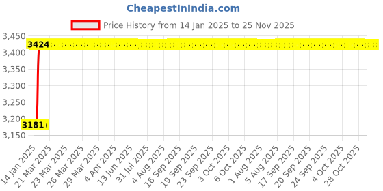 moglix.com Totem MF16x1.5mm HSS-E TICN Silver Cut Tap, FAB0204630 totem Price History Graph from 14 Jan 2025 to 25 Nov 2025