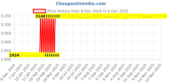 moglix.com Totem MF16x1.5mm HSS-E TIN Silver Cut Tap, FAB0200785 totem Price History Graph from 8 Dec 2024 to 5 Dec 2025