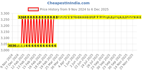 moglix.com Totem MF16x1.5mm HSS-E TIN Silver Cut Tap, FAB0200789 totem Price History Graph from 9 Nov 2024 to 6 Dec 2025