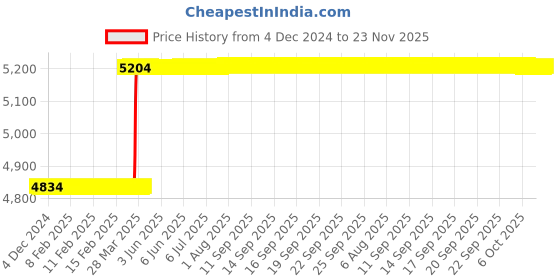 moglix.com Totem MF16x1.5mm HSS-E Uncoated Silver Cut Tap, FAB0204362 totem Price History Graph from 4 Dec 2024 to 23 Nov 2025