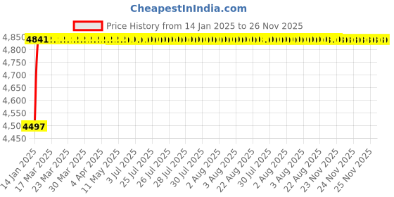 moglix.com Totem MF8x1mm HSS-E TIALN Silver Cut Tap, FAB0204264 totem Price History Graph from 14 Jan 2025 to 26 Nov 2025