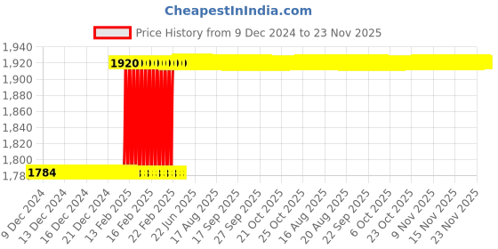 moglix.com Totem MF8x1mm HSS-E TICN Silver Cut Tap, FAB0203162 totem Price History Graph from 9 Dec 2024 to 22 Nov 2025