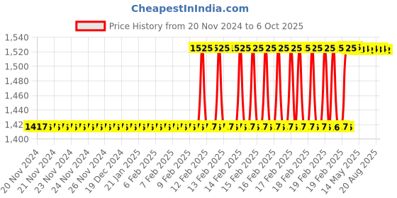 moglix.com Totem MF8x1mm HSS-E TICN Silver Cut Tap, FAB0204550 totem Price History Graph from 20 Nov 2024 to 6 Oct 2025