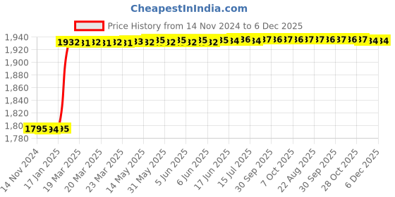 moglix.com Totem MF8x1mm HSS-E TIN Silver Cut Tap, FAB0204645 totem Price History Graph from 14 Nov 2024 to 6 Dec 2025