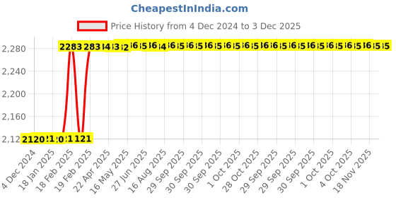 moglix.com Totem MF8x1mm HSS-E Uncoated Silver Cut Tap, FAB0204355 totem Price History Graph from 4 Dec 2024 to 3 Dec 2025