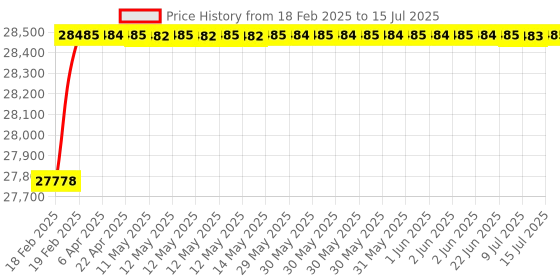 moglix.com Totem NPT Carbon Steel Round Die, Size: 1x1/8 mm totem Price History Graph from 18 Feb 2025 to 15 Jul 2025