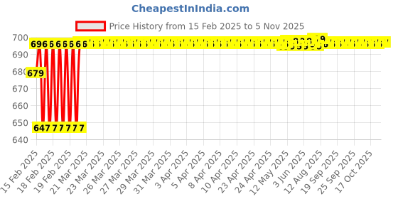 moglix.com Totem NPT Carbon Steel Round Die, Size: 2x1/2 mm totem Price History Graph from 15 Feb 2025 to 5 Nov 2025