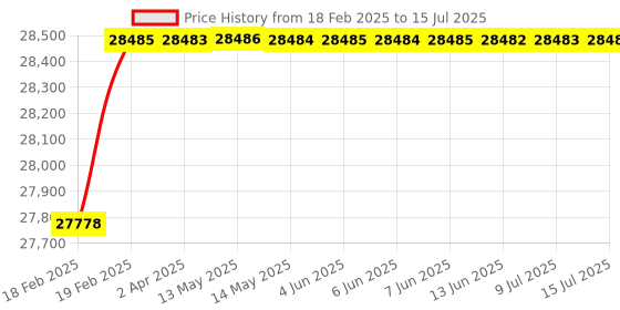 moglix.com Totem NPT HSS Round Die, Size: 2x1/2 mm totem Price History Graph from 18 Feb 2025 to 15 Jul 2025