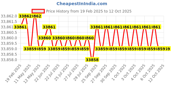 moglix.com Totem Serial Form Spiral Point BS Thread Hand Tap, 1-1/2 inch totem Price History Graph from 19 Feb 2025 to 11 Oct 2025