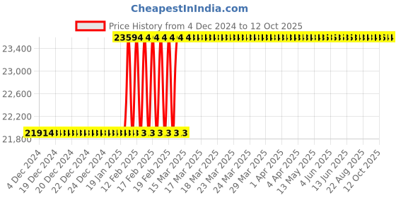 moglix.com Totem Serial Form Spiral Point BS Thread Hand Tap, 1-1/4 inch totem Price History Graph from 4 Dec 2024 to 12 Oct 2025