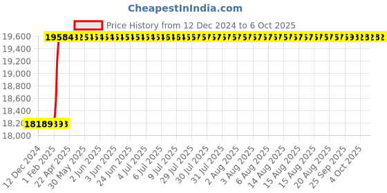 moglix.com Totem Serial Form Spiral Point BS Thread Hand Tap, 1-1/8 inch totem Price History Graph from 12 Dec 2024 to 5 Oct 2025