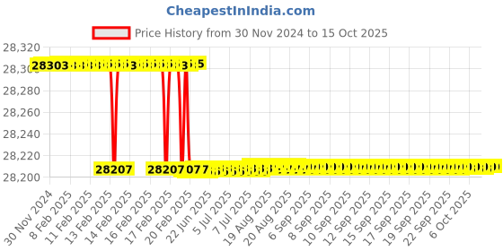 moglix.com Totem Serial Form Spiral Point BS Thread Hand Tap, 1-3/8 inch totem Price History Graph from 30 Nov 2024 to 14 Oct 2025
