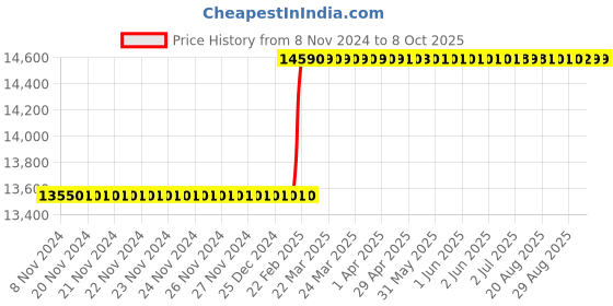 moglix.com Totem Serial Form Spiral Point BS Thread Hand Tap, 1 inch totem Price History Graph from 8 Nov 2024 to 7 Oct 2025