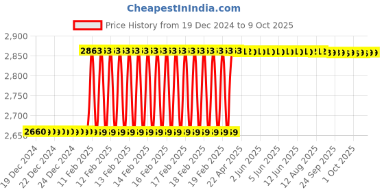 moglix.com Totem Spiral Flute Metric Series Hand Tap, 10x1.5 mm totem Price History Graph from 19 Dec 2024 to 9 Oct 2025