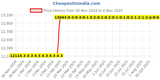 moglix.com Totem Spiral Flute Metric Series Hand Tap, 22x2.5 mm totem Price History Graph from 30 Nov 2024 to 6 Nov 2025