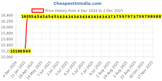 moglix.com Totem Spiral Flute Metric Series Hand Tap, 39x4 mm totem Price History Graph from 4 Dec 2024 to 2 Dec 2025