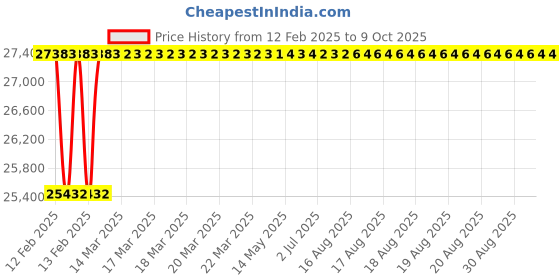 moglix.com Totem Spiral Flute Metric Series Hand Tap, 48x5 mm totem Price History Graph from 12 Feb 2025 to 8 Oct 2025