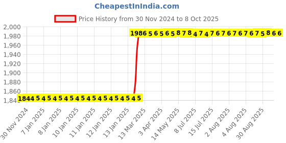 moglix.com Totem Spiral Flute Metric Series Hand Tap, 5x0.8 mm totem Price History Graph from 30 Nov 2024 to 7 Oct 2025