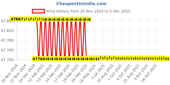 moglix.com Totem Spiral Flute Metric Series Hand Tap, 60x5.5 mm totem Price History Graph from 26 Nov 2024 to 4 Dec 2025