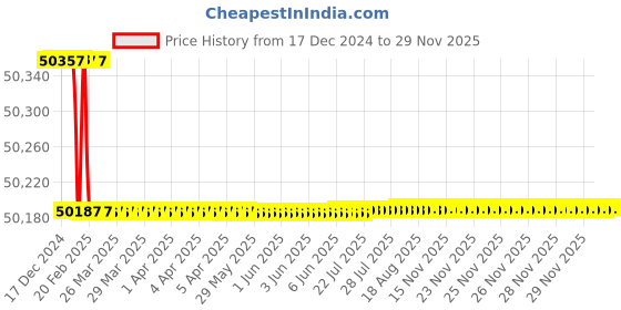 moglix.com Totem Spiral Flute Metric Series Hand Tap, 64x6 mm totem Price History Graph from 17 Dec 2024 to 29 Nov 2025