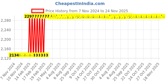 moglix.com Totem Spiral Flute Metric Series Hand Tap, 8x1.25 mm totem Price History Graph from 7 Nov 2024 to 23 Nov 2025