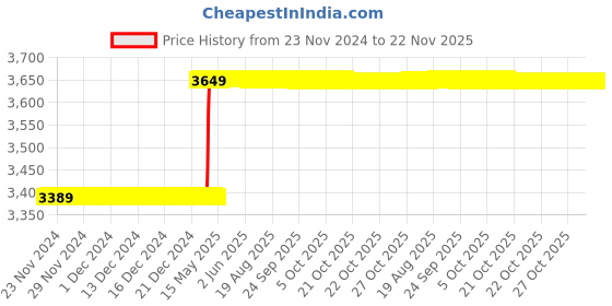moglix.com Totem Spiral Point BA Thread Hand Tap, Size: 10 totem Price History Graph from 23 Nov 2024 to 22 Nov 2025