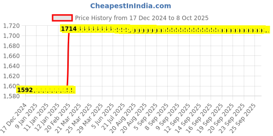 moglix.com Totem Spiral Point BA Thread Hand Tap, Size: 5 totem Price History Graph from 17 Dec 2024 to 8 Oct 2025