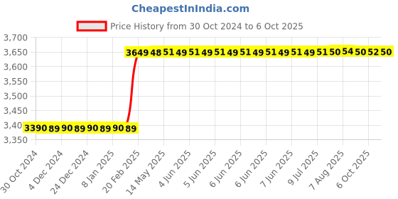 moglix.com Totem Spiral Point BA Thread Hand Tap, Size: 9 totem Price History Graph from 30 Oct 2024 to 6 Oct 2025