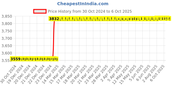 moglix.com Totem Spiral Point BS Thread Hand Tap, 1/2 inch totem Price History Graph from 30 Oct 2024 to 6 Oct 2025