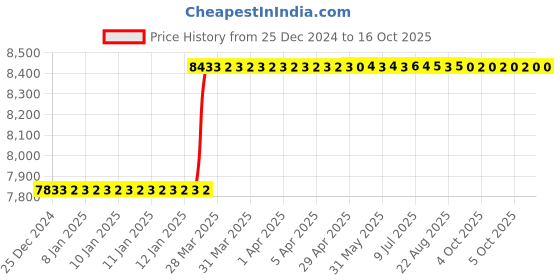 moglix.com Totem Spiral Point BS Thread Hand Tap, 3/4 inch totem Price History Graph from 25 Dec 2024 to 16 Oct 2025