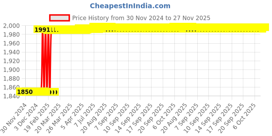 moglix.com Totem Spiral Point BS Thread Hand Tap, 5/16 inch totem Price History Graph from 30 Nov 2024 to 27 Nov 2025