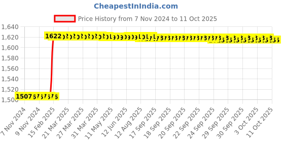 moglix.com Totem Spiral Point BS Thread Hand Tap, 5/32 inch totem Price History Graph from 7 Nov 2024 to 10 Oct 2025