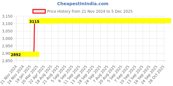 moglix.com Totem Spiral Point BS Thread Hand Tap, 7/16 inch totem Price History Graph from 21 Nov 2024 to 5 Dec 2025
