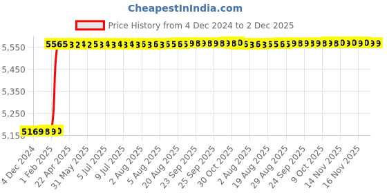 moglix.com Totem Spiral Point BS Thread Hand Tap, 9/16 inch totem Price History Graph from 4 Dec 2024 to 2 Dec 2025