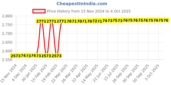 moglix.com Totem Spiral Point Type-B Long Shank Machine Tap, 14x1 mm totem Price History Graph from 15 Nov 2024 to 4 Oct 2025