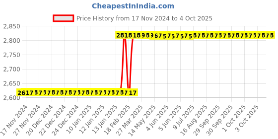moglix.com Totem Spiral Point Type-B Long Shank Machine Tap, 14x1.25 mm totem Price History Graph from 17 Nov 2024 to 4 Oct 2025