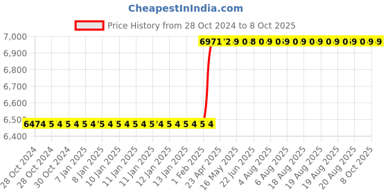 moglix.com Totem Spiral Point Type-B Long Shank Machine Tap, 22x2 mm totem Price History Graph from 28 Oct 2024 to 8 Oct 2025