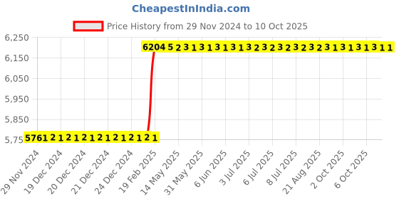 moglix.com Totem Spiral Point Type-B Long Shank Machine Tap, 24x3 mm totem Price History Graph from 29 Nov 2024 to 9 Oct 2025