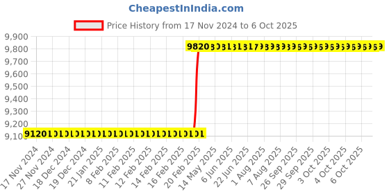 moglix.com Totem Spiral Point Type-B Long Shank Machine Tap, 27x2 mm totem Price History Graph from 17 Nov 2024 to 6 Oct 2025