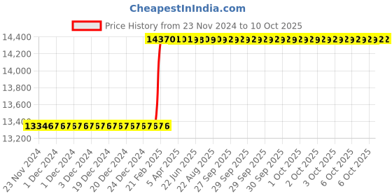 moglix.com Totem Spiral Point Type-B Long Shank Machine Tap, 33x2 mm totem Price History Graph from 23 Nov 2024 to 10 Oct 2025
