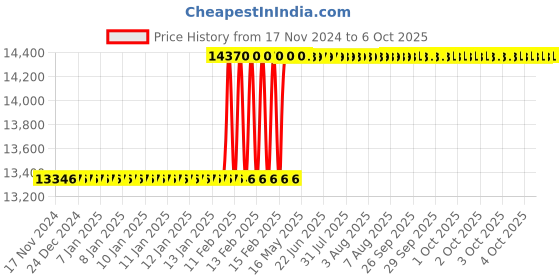 moglix.com Totem Spiral Point Type-B Long Shank Machine Tap, 33x3 mm totem Price History Graph from 17 Nov 2024 to 6 Oct 2025
