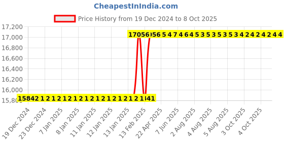 moglix.com Totem Spiral Point Type-B Long Shank Machine Tap, 33x3.5 mm totem Price History Graph from 19 Dec 2024 to 8 Oct 2025