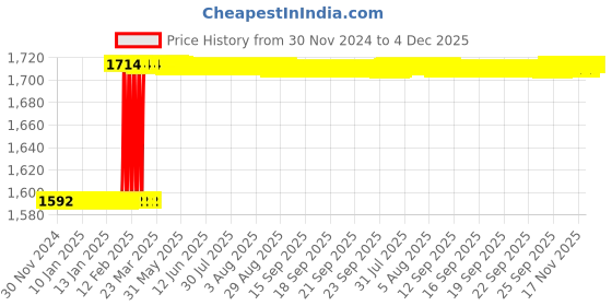 moglix.com Totem Straight Flute Hand Taps, Size: 3/16 inch totem Price History Graph from 30 Nov 2024 to 4 Dec 2025