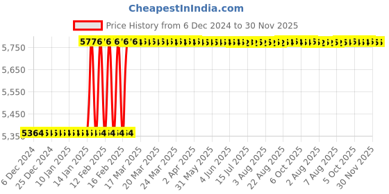 moglix.com Totem Straight Flute Hand Taps, Size: 9/16 inch totem Price History Graph from 6 Dec 2024 to 30 Nov 2025