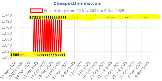moglix.com Totem Straight Flute Metric Series Hand Tap, 10x1.25 mm totem Price History Graph from 20 Nov 2024 to 5 Dec 2025