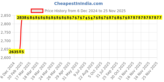 moglix.com Totem Straight Flute Metric Series Hand Tap, 12x1 mm totem Price History Graph from 6 Dec 2024 to 25 Nov 2025