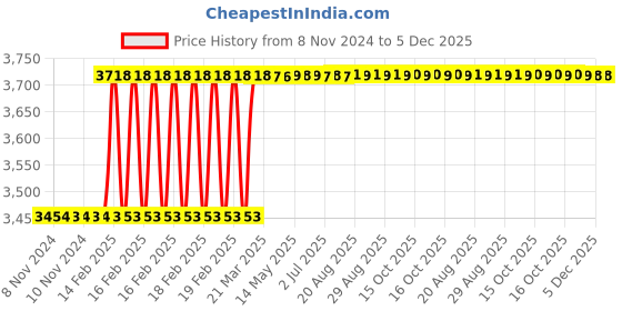 moglix.com Totem Straight Flute Metric Series Hand Tap, 14x1.25 mm totem Price History Graph from 8 Nov 2024 to 5 Dec 2025