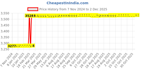 moglix.com Totem Straight Flute Metric Series Hand Tap, 14x1.5 mm totem Price History Graph from 7 Nov 2024 to 2 Dec 2025