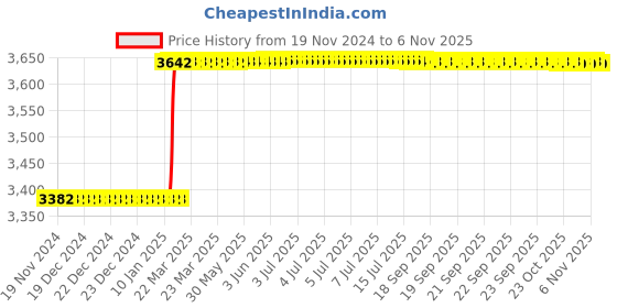 moglix.com Totem Straight Flute Metric Series Hand Tap, 16x1 mm totem Price History Graph from 19 Nov 2024 to 4 Nov 2025