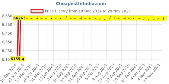 moglix.com Totem Straight Flute Metric Series Hand Tap, 18x1 mm totem Price History Graph from 18 Dec 2024 to 28 Nov 2025
